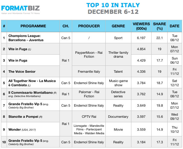 TOP 10 IN ITALY | December 6-12